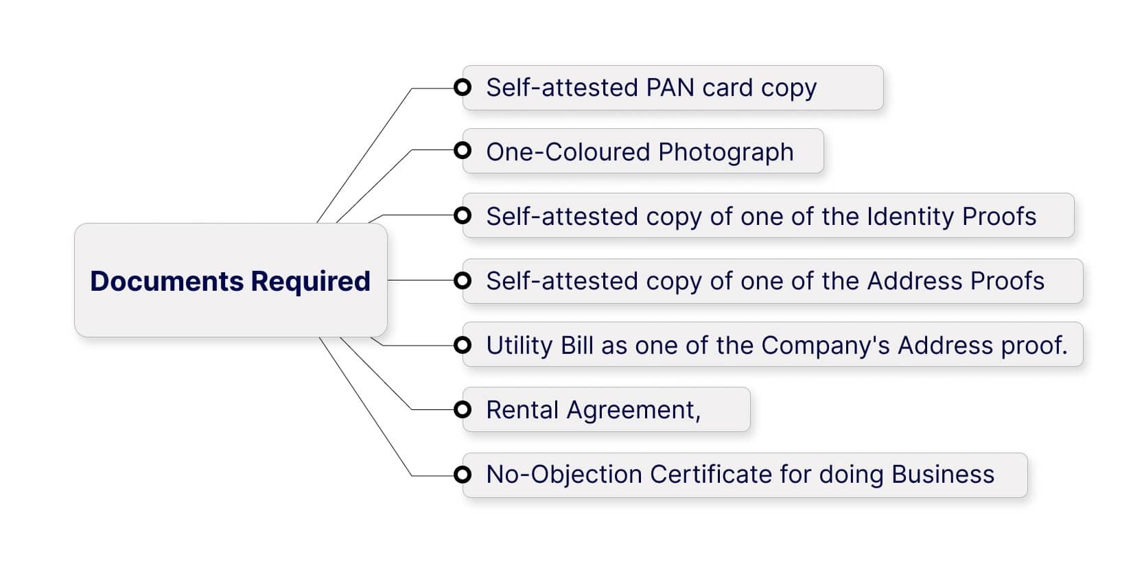 Documents Required for Producer Company Registration in India
